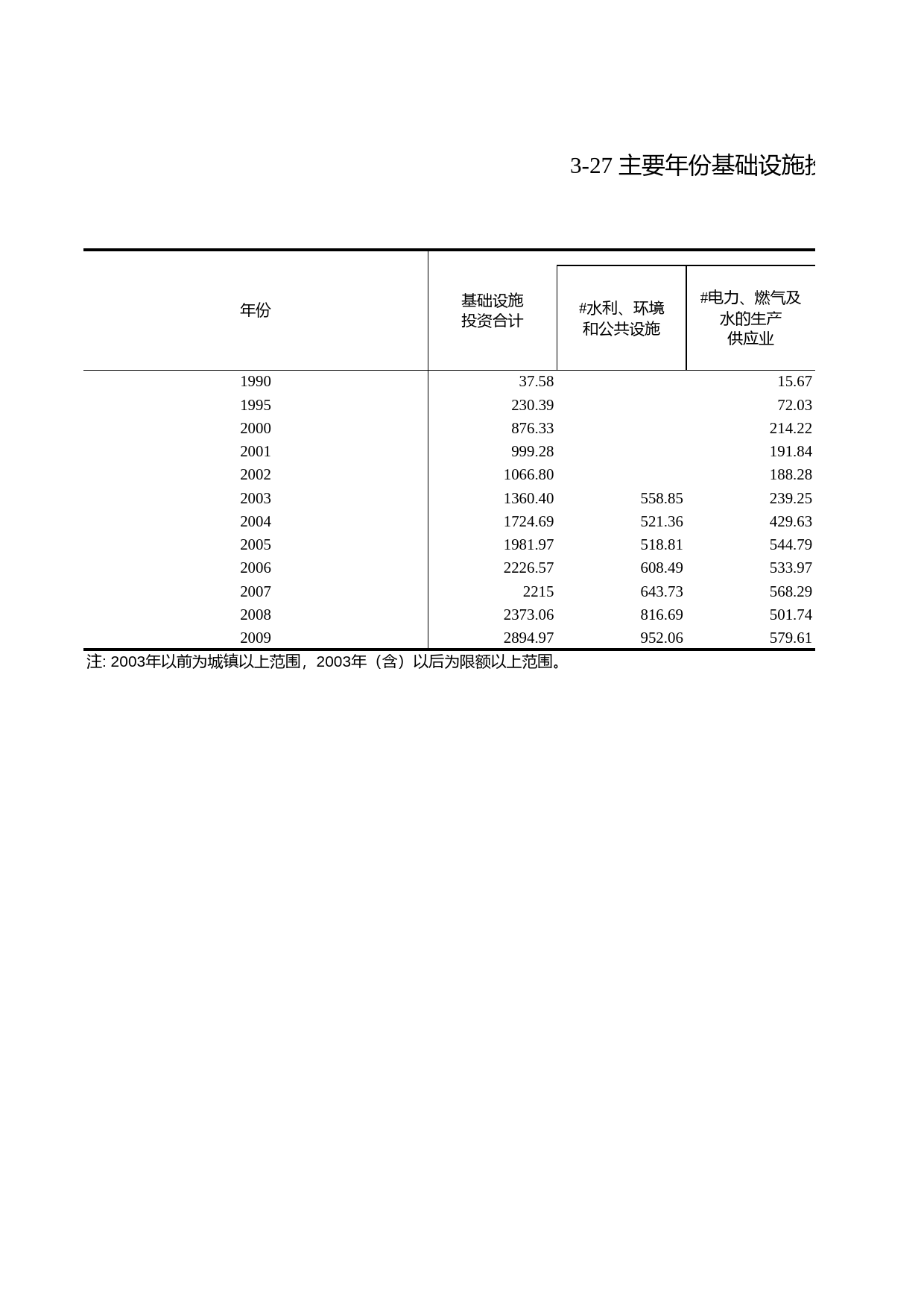 浙江统计年鉴2010年 3-27 主要年份基础设施投资_第1页