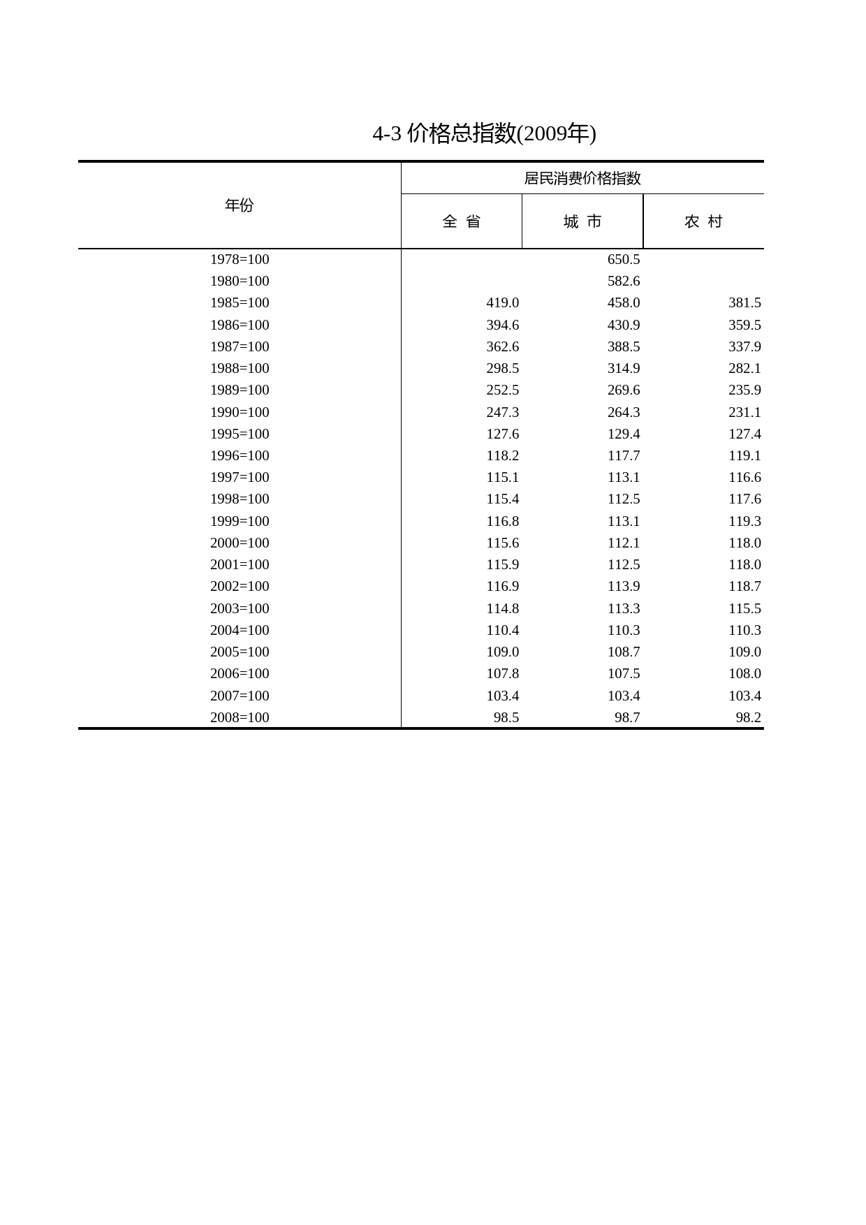 浙江统计年鉴2010年 4-3 价格总指数(2009年)_第1页