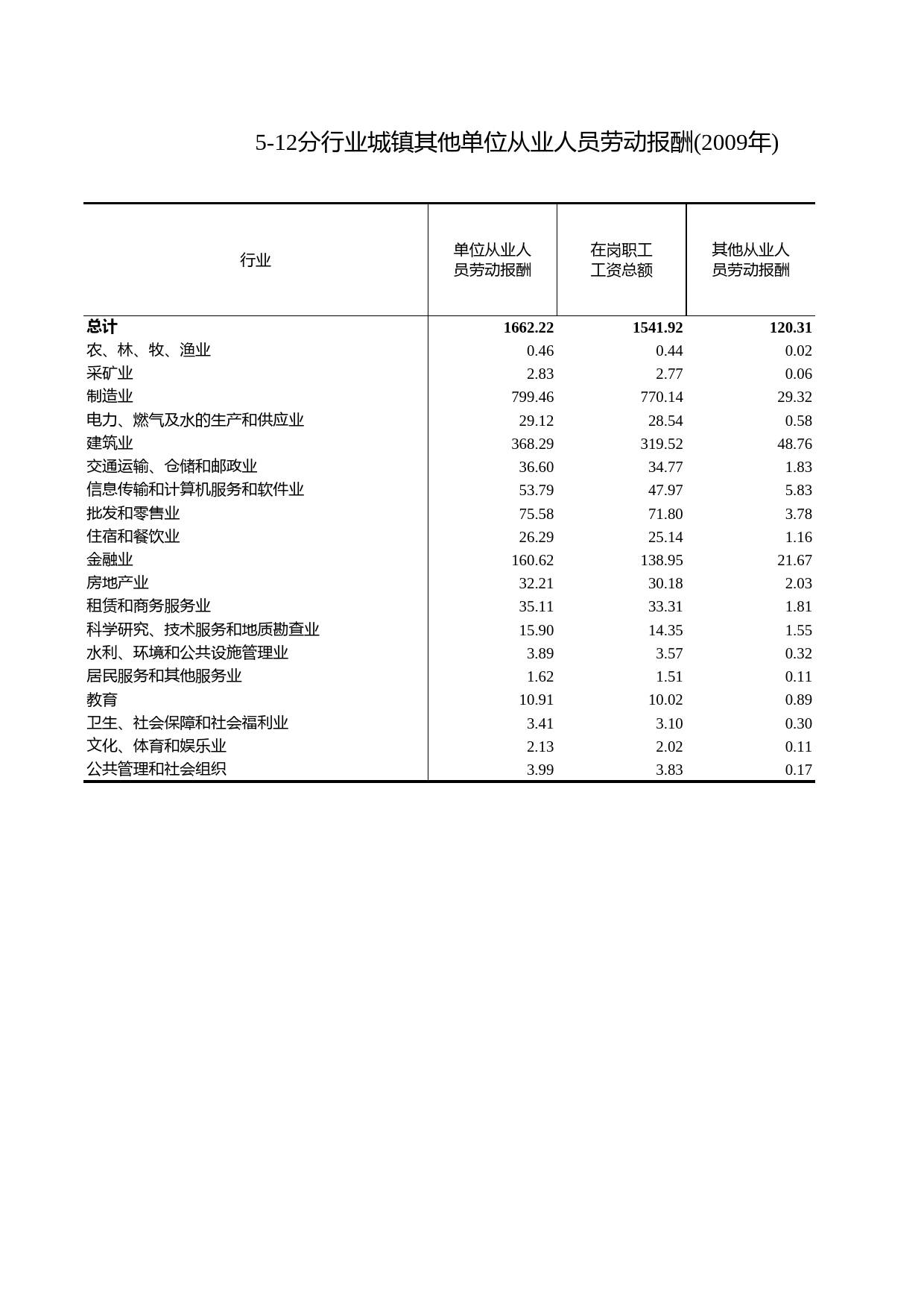 浙江统计年鉴2010年 5-12分行业城镇其他单位从业人员劳动报酬(2009年)_第1页