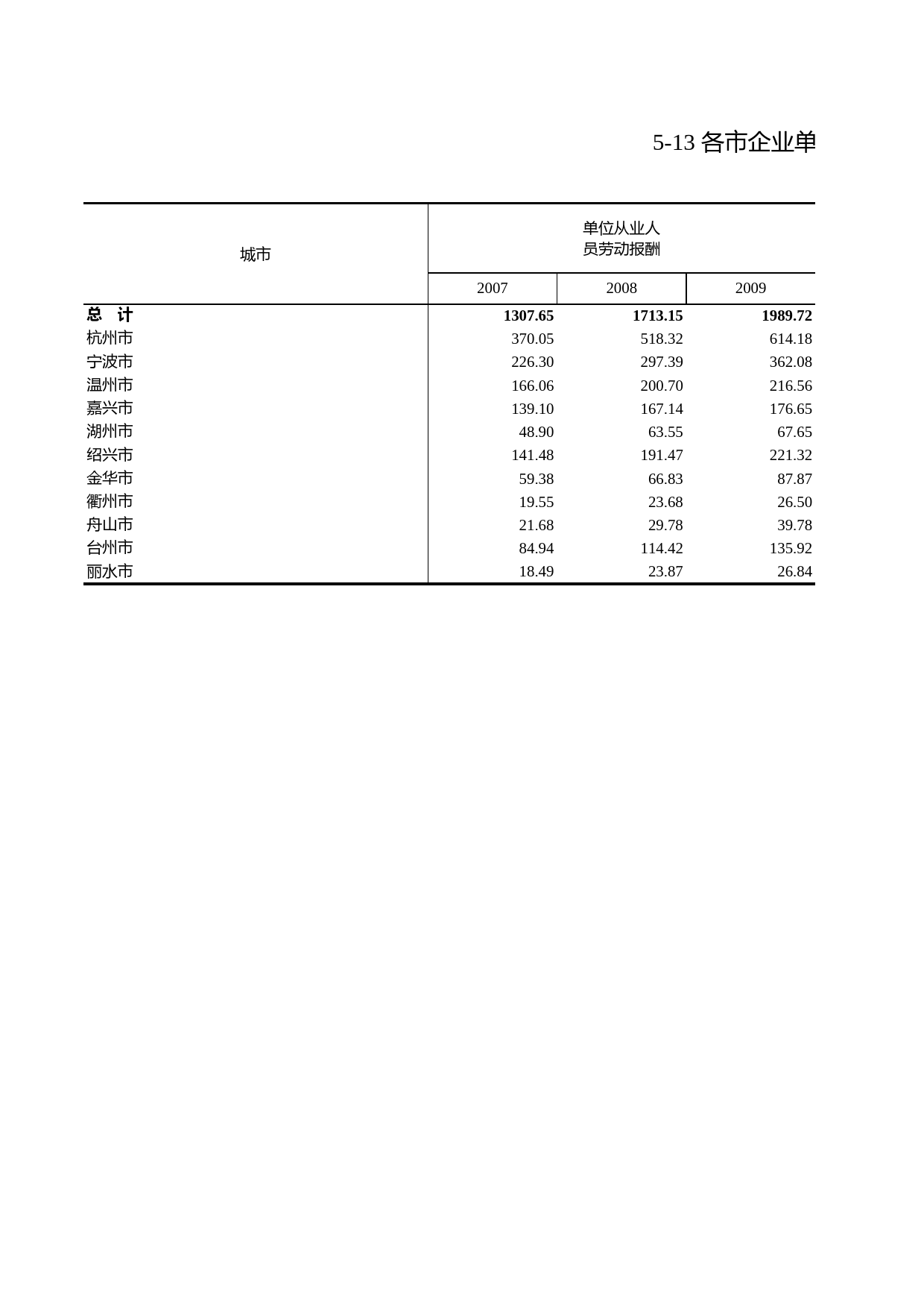 浙江统计年鉴2010年 5-13 各市企业单位从业人员劳动报酬_第1页