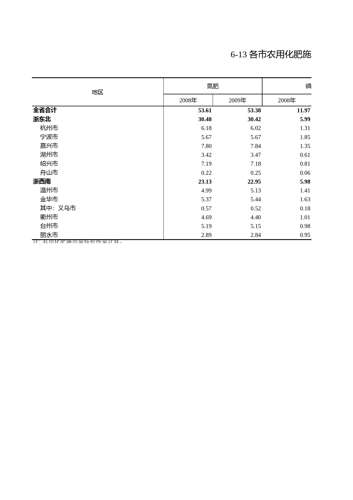 浙江统计年鉴2010年 6-13各市农用化肥施用量（2009年）_第1页