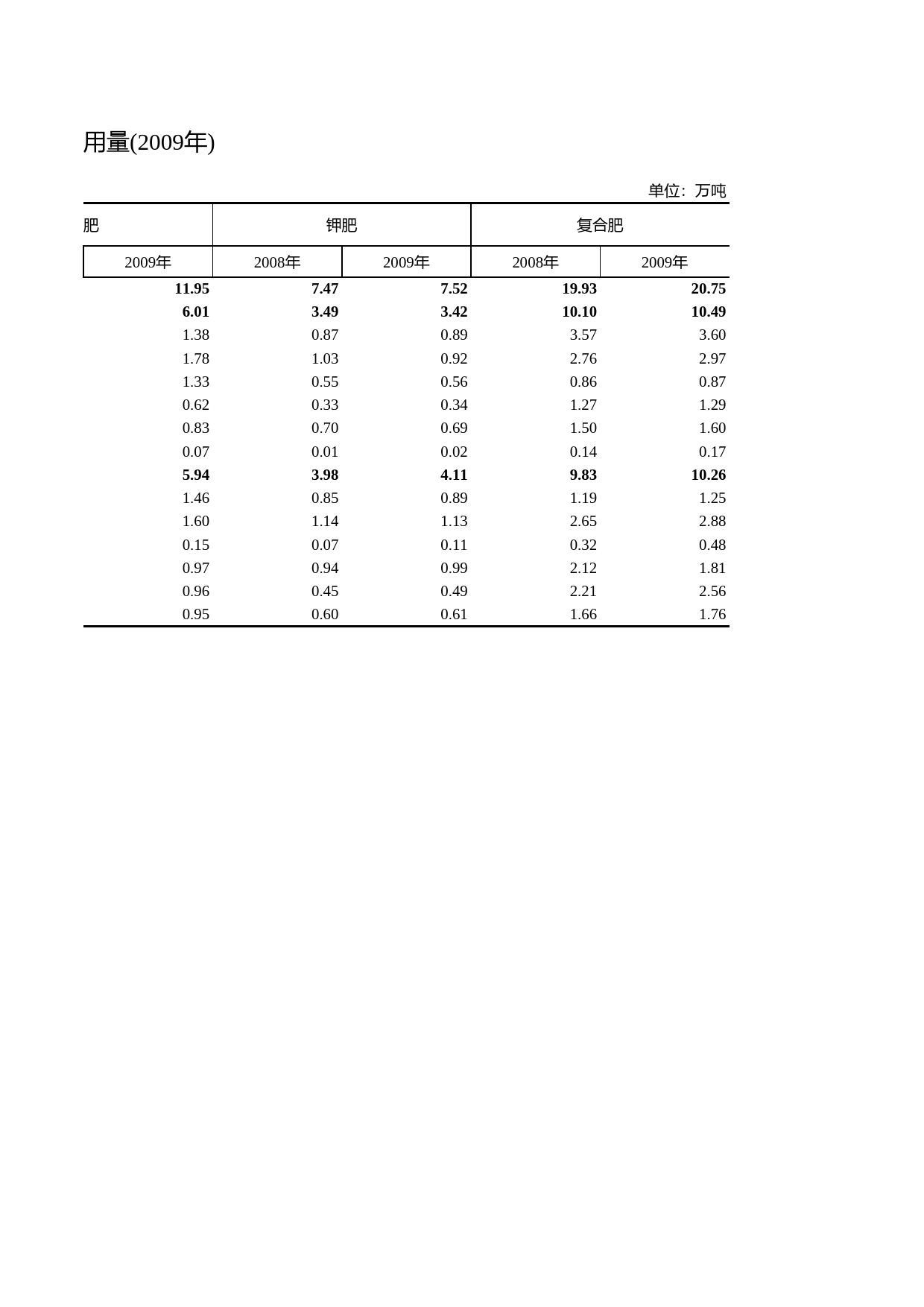 浙江统计年鉴2010年 6-13各市农用化肥施用量（2009年）_第2页