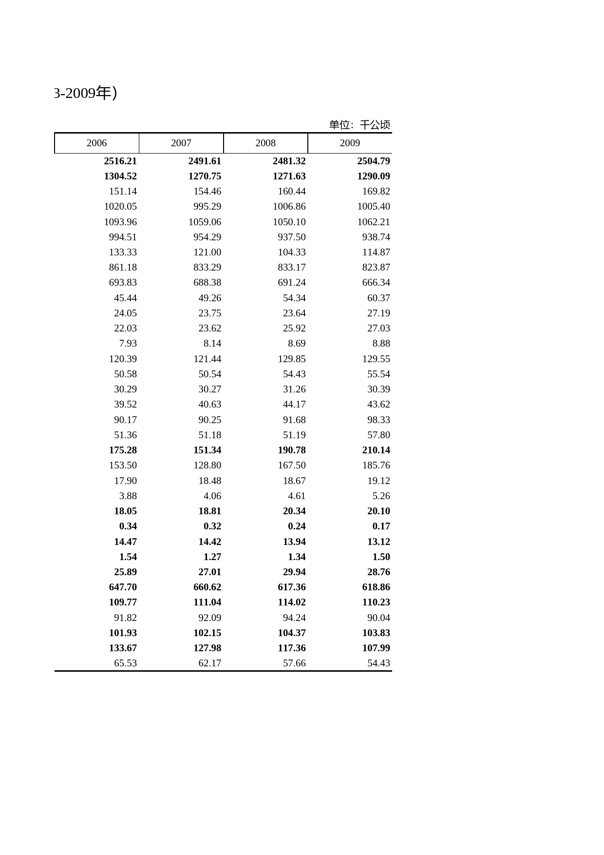 浙江统计年鉴2010年 6-18 主要农作物播种面积（2003-2009年）_第2页