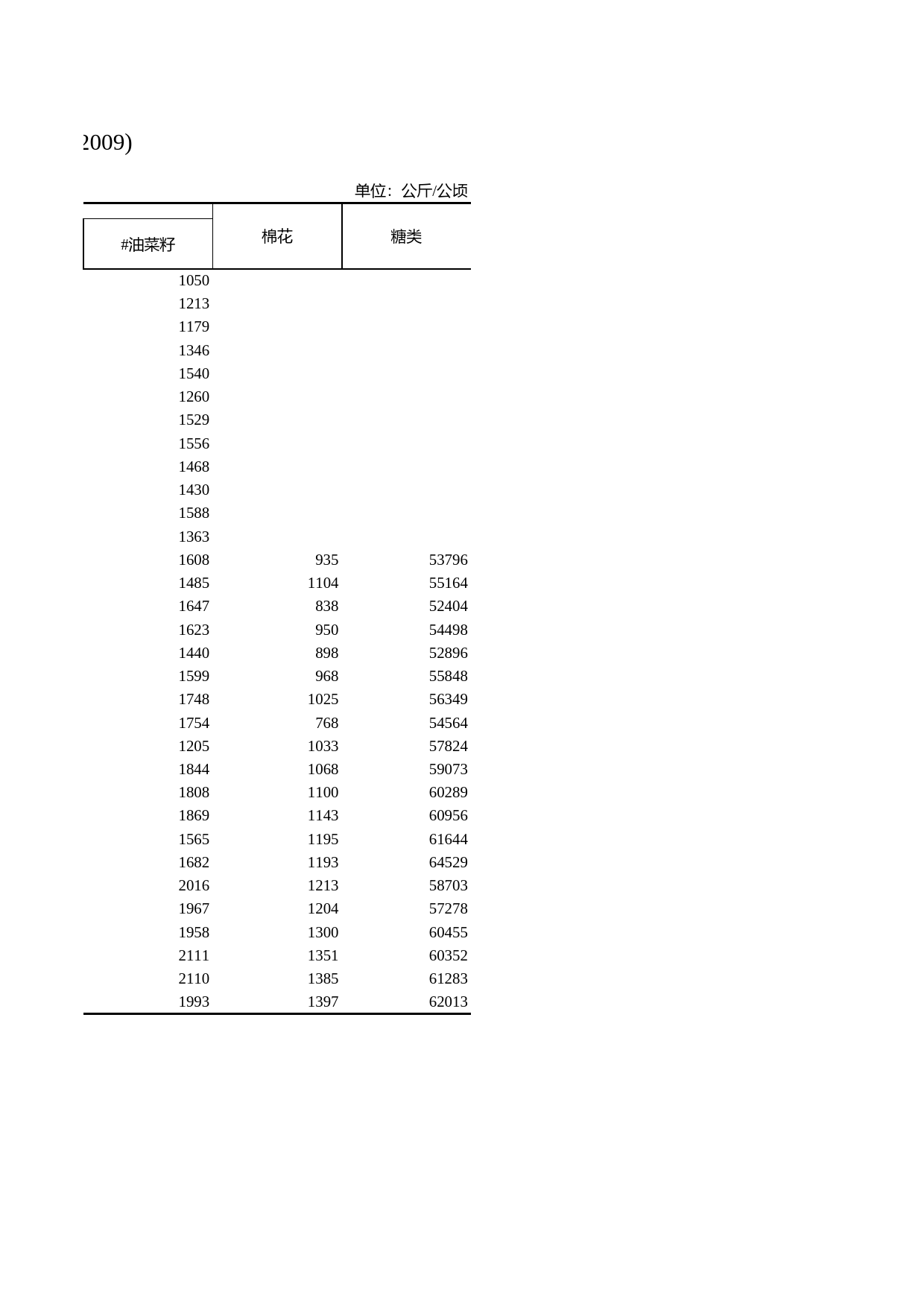 浙江统计年鉴2010年 6-21主要农作物单位面积产量（1978-2009年）_第2页