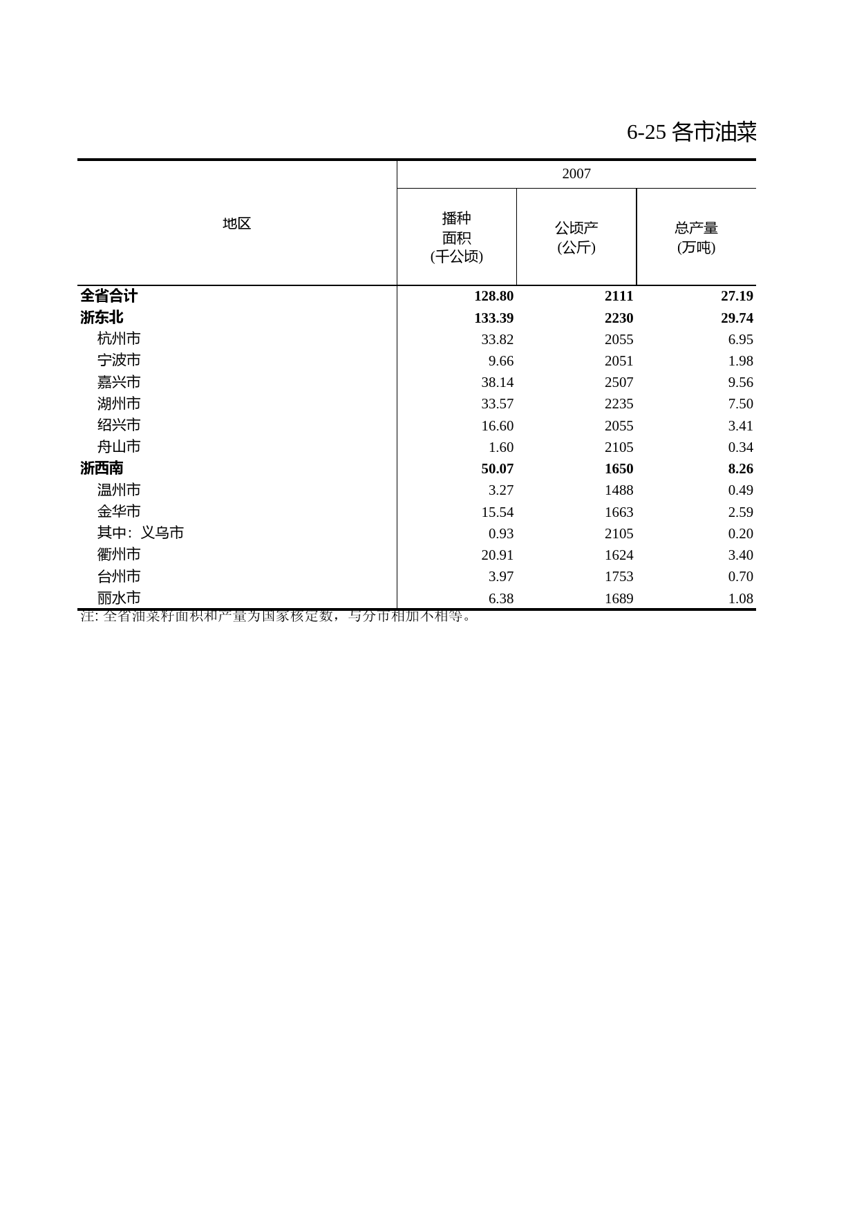 浙江统计年鉴2010年 6-25各市油菜籽播种面积和产量_第1页
