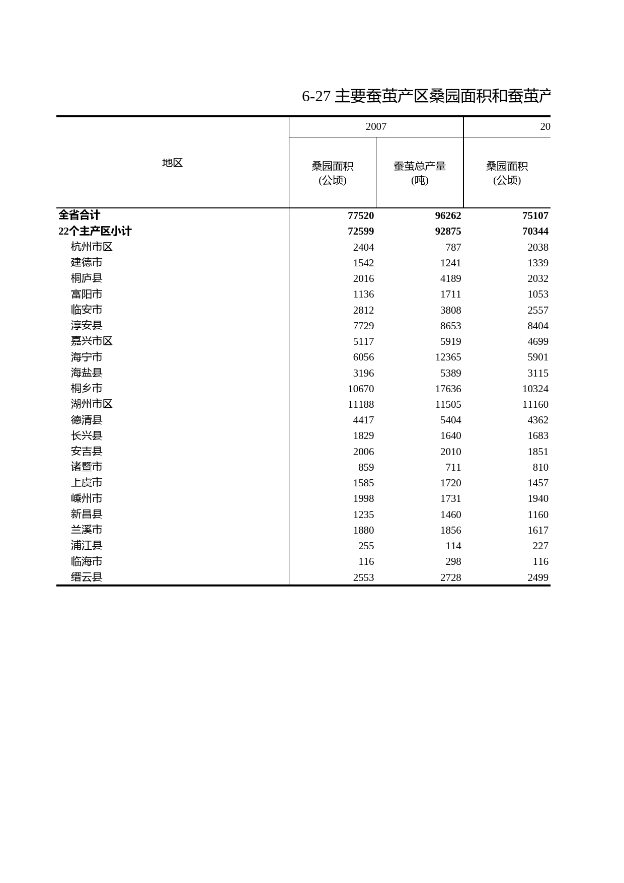 浙江统计年鉴2010年 6-27主要蚕茧产区桑园面积和蚕茧产量_第1页