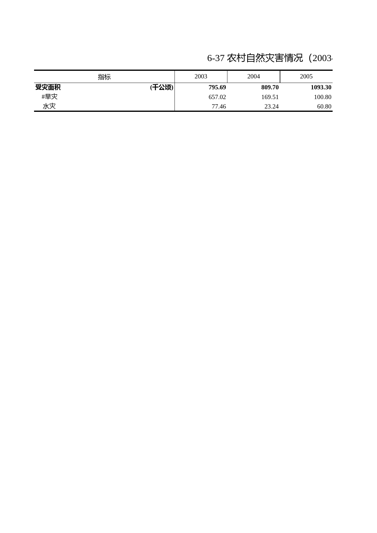 浙江统计年鉴2010年 6-37 农村自然灾害情况（2003-2009年）_第1页