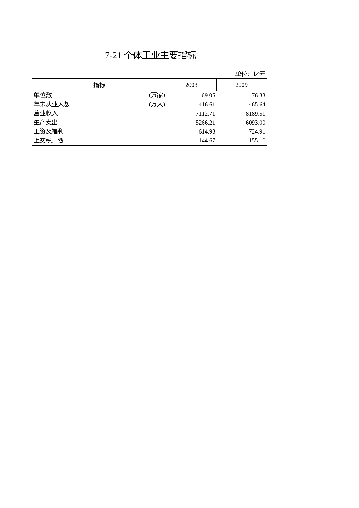 浙江统计年鉴2010年 7-21 个体工业主要指标_第1页