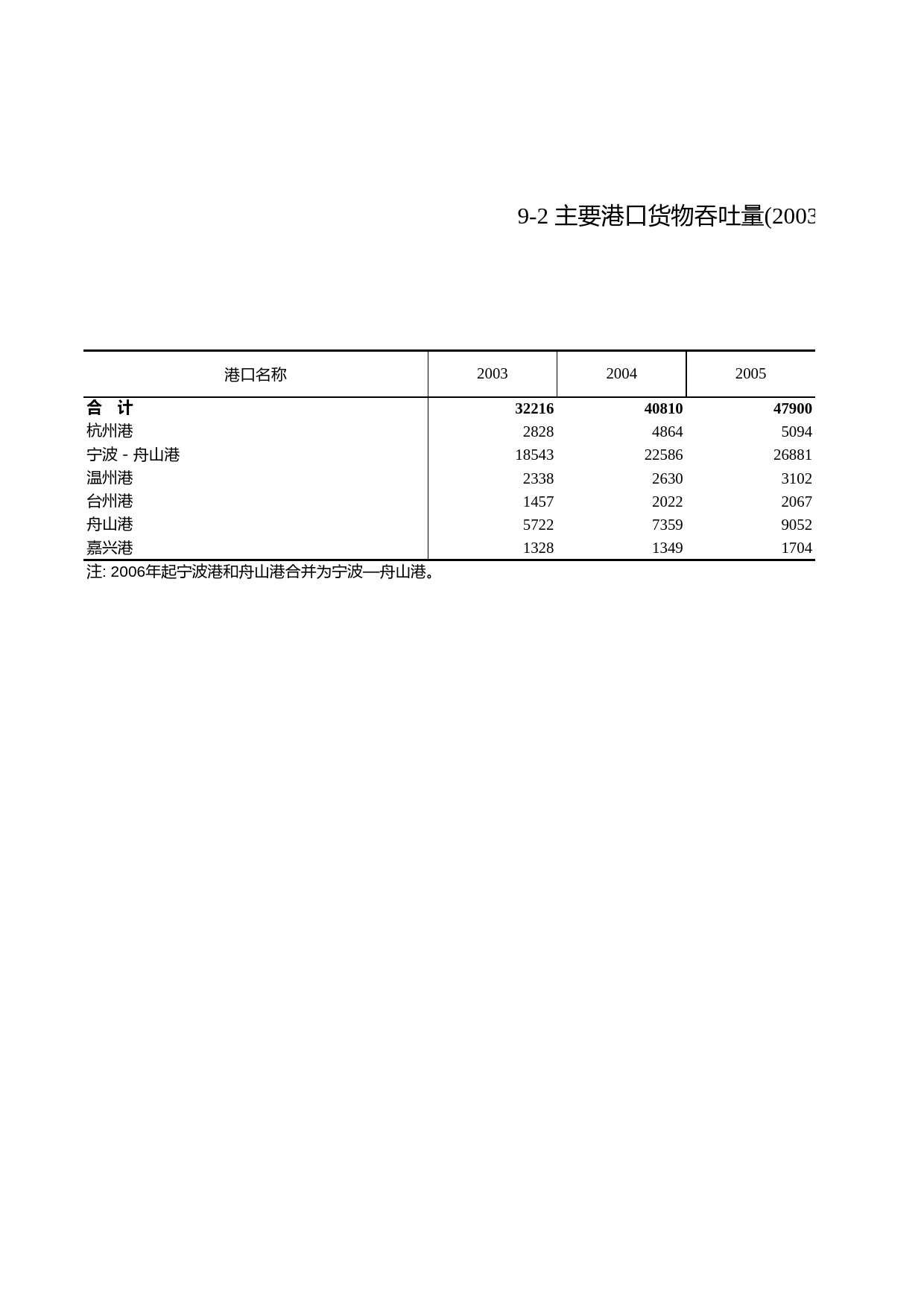 浙江统计年鉴2010年 9-2主要港口货物吞吐量(2003-2009年)_第1页