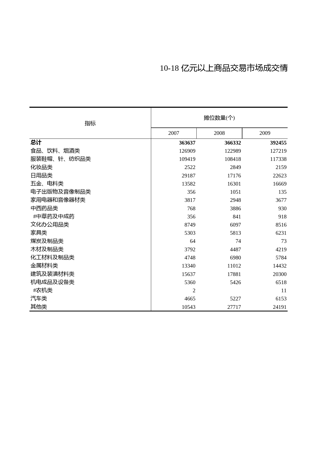 浙江统计年鉴2010年 10-18 亿元以上商品交易市场成交情况_第1页