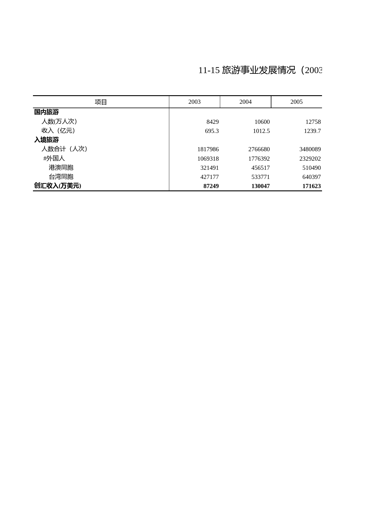 浙江统计年鉴2010年 11-15 旅游事业发展情况（2003-2009年）_第1页