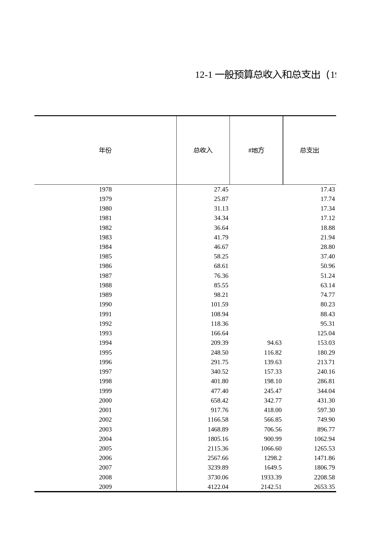 浙江统计年鉴2010年 12-1 一般预算总收入和总支出（1978-2009年）_第1页