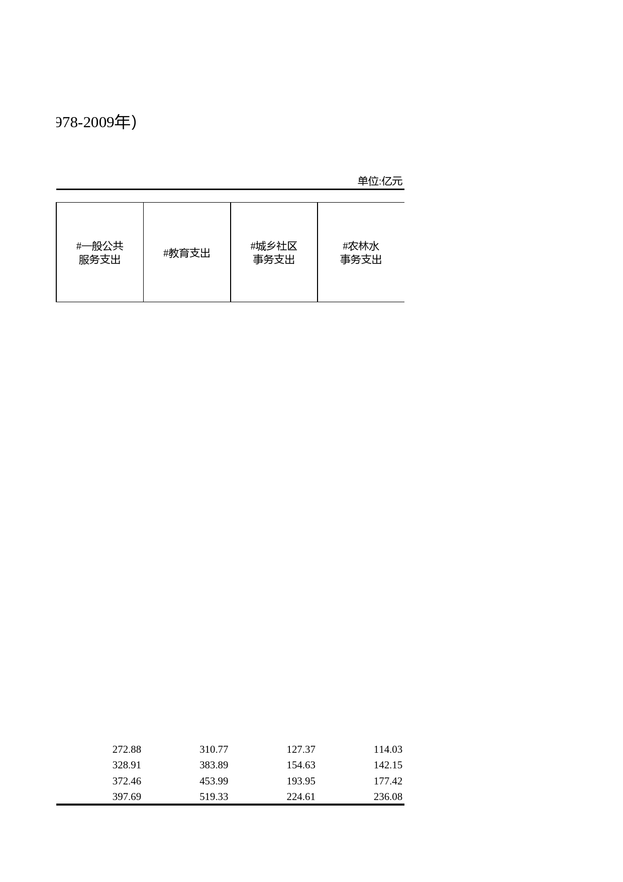 浙江统计年鉴2010年 12-1 一般预算总收入和总支出（1978-2009年）_第2页