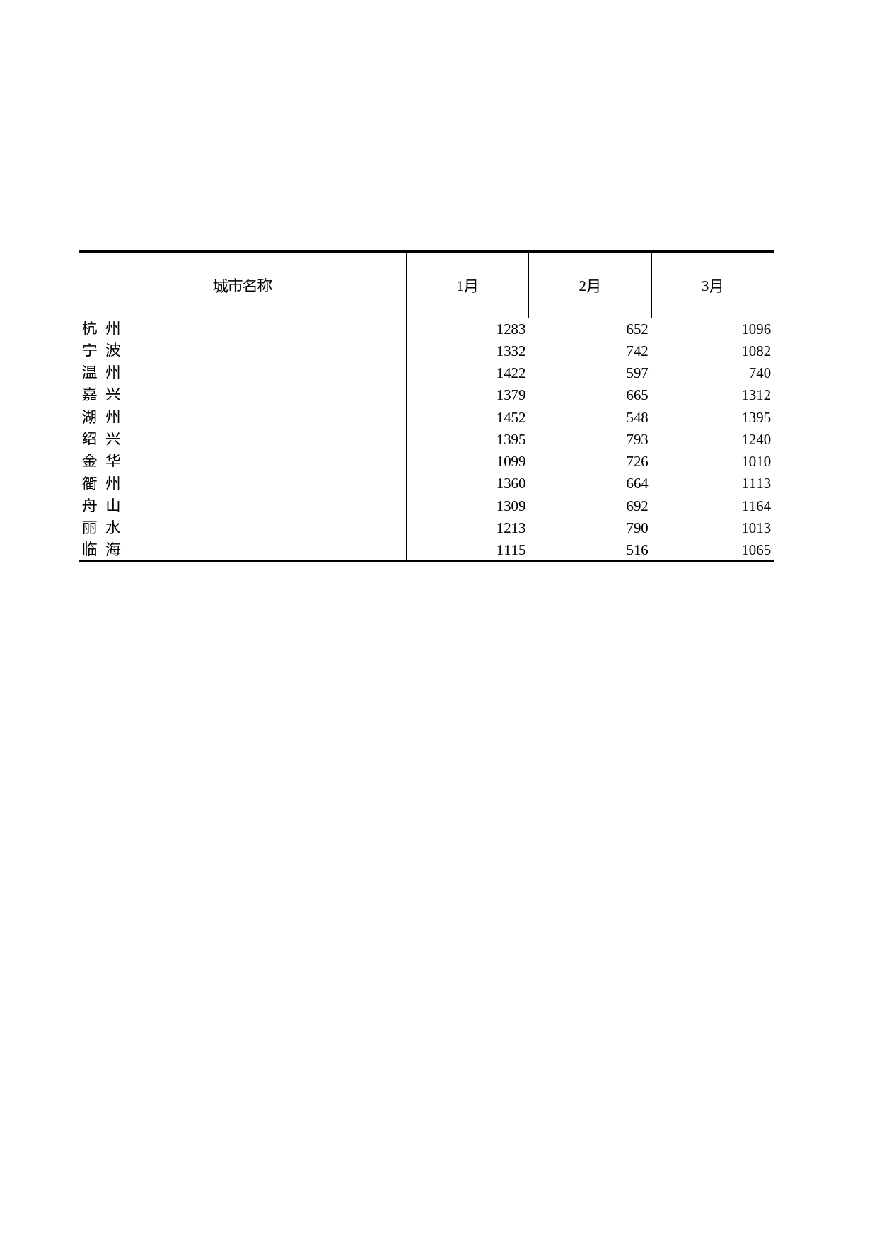 浙江统计年鉴2010年 13-7 主要城市日照时数（2009年）_第1页