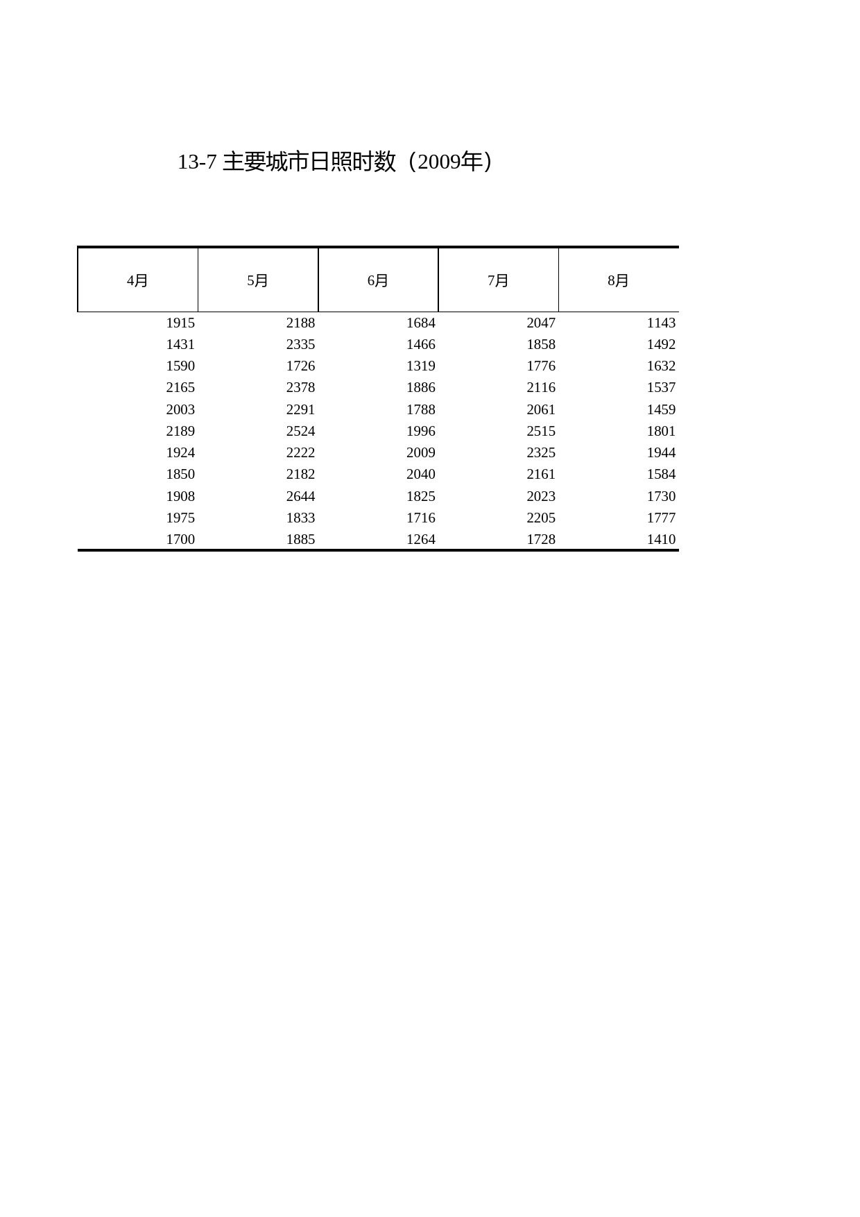 浙江统计年鉴2010年 13-7 主要城市日照时数（2009年）_第2页