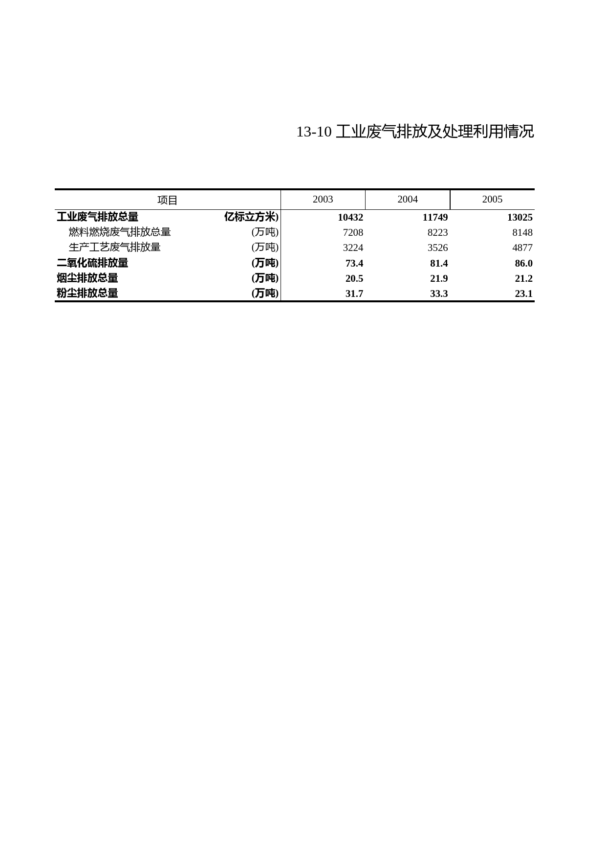 浙江统计年鉴2010年 13-10 工业废气排放及处理利用情况（2003-2009年）