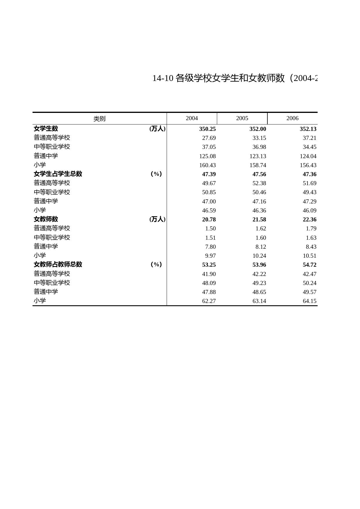 浙江统计年鉴2010年 14-10 各级学校女学生和女教师数（2004-2009年）