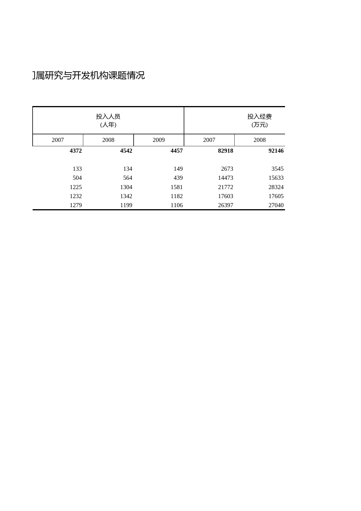 浙江统计年鉴2010年 14-15 县级以上政府部门属研究与开发机构课题情况_第2页