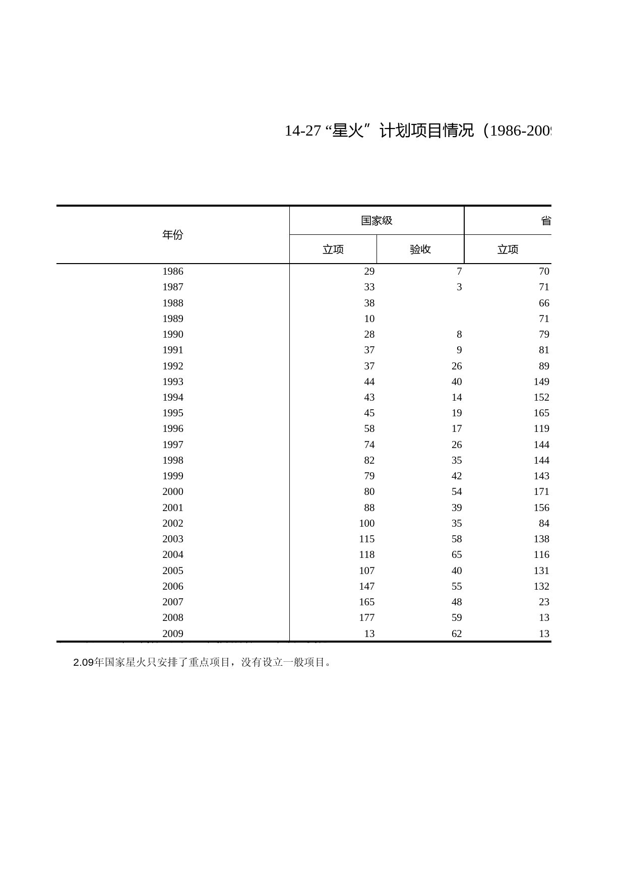 浙江统计年鉴2010年 14-27 “星火”计划项目情况（1986-2009年）
