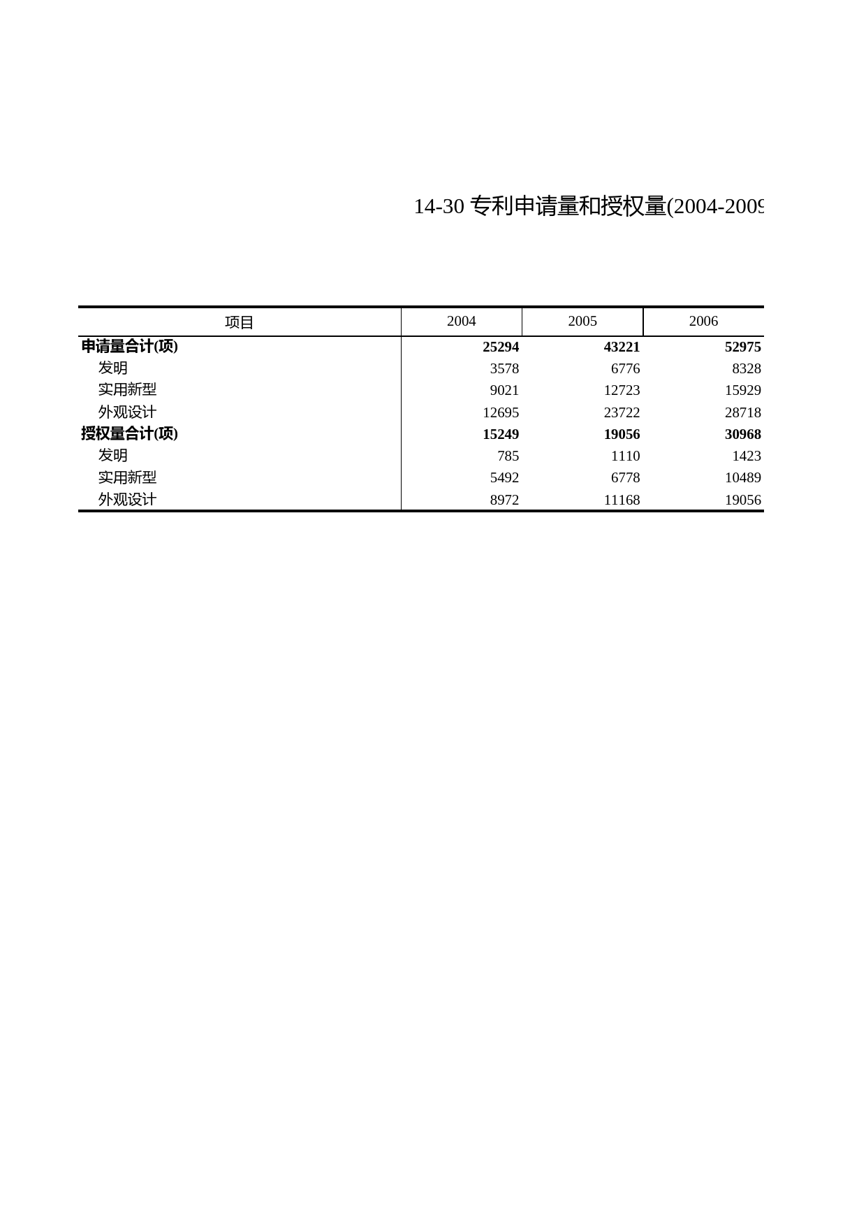 浙江统计年鉴2010年 14-30 专利申请量和授权量(2004-2009年)