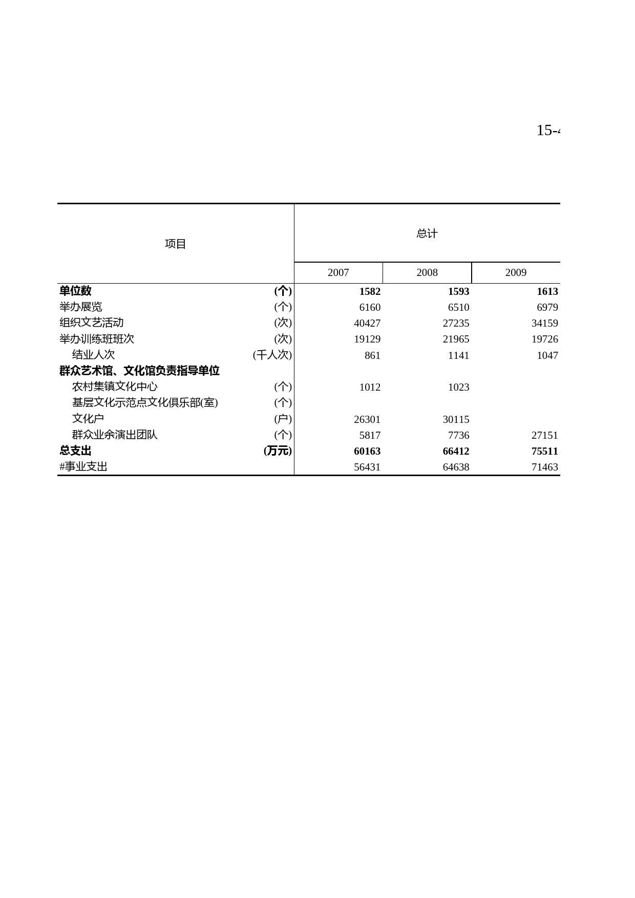 浙江统计年鉴2010年 15-4 群众艺术馆、文化馆(站)业务活动和经费情况_第1页