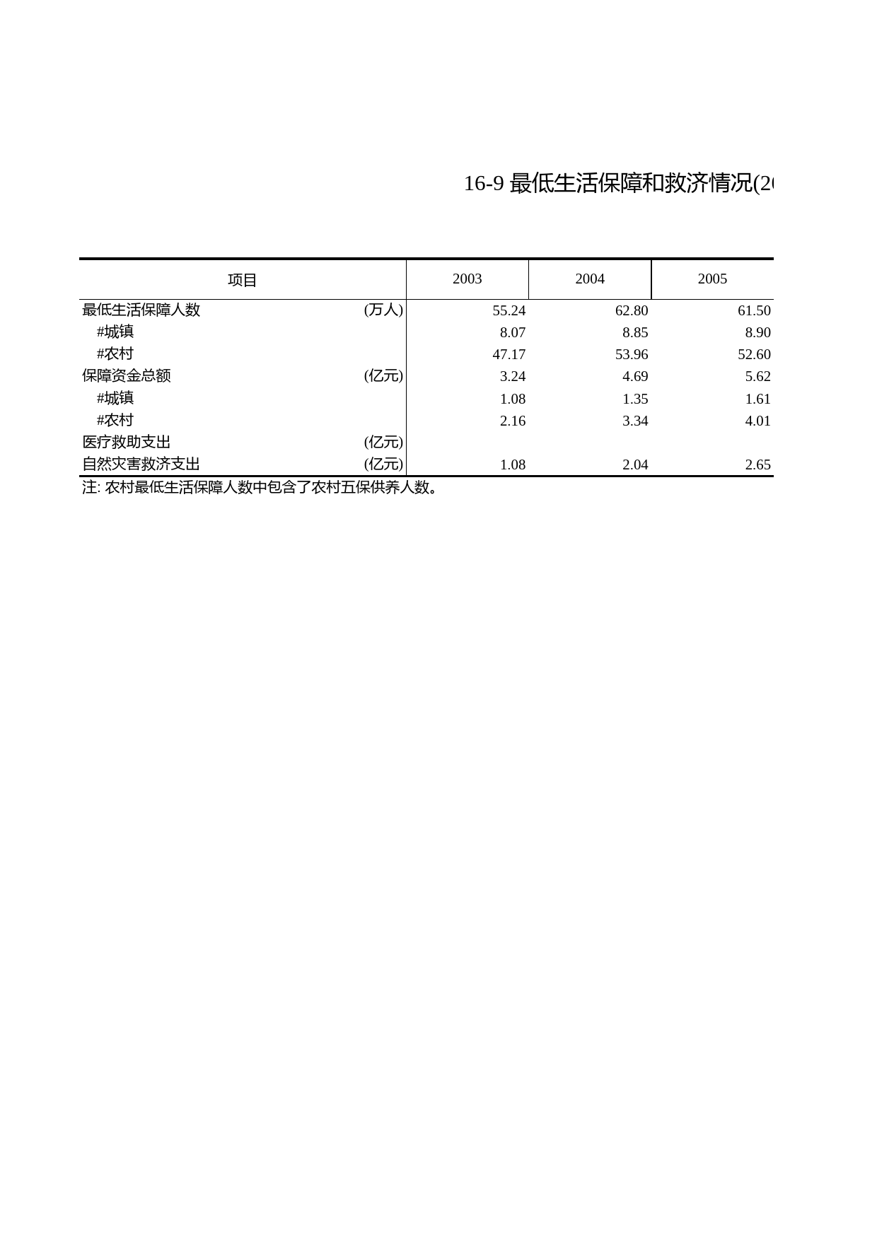 浙江统计年鉴2010年 16-9 最低生活保障和救济情况(2003-2009年)_第1页