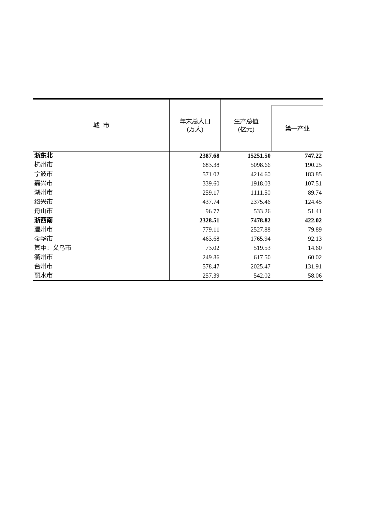 浙江统计年鉴2010年 17-2 各市国民经济主要指标(2009年)_第1页