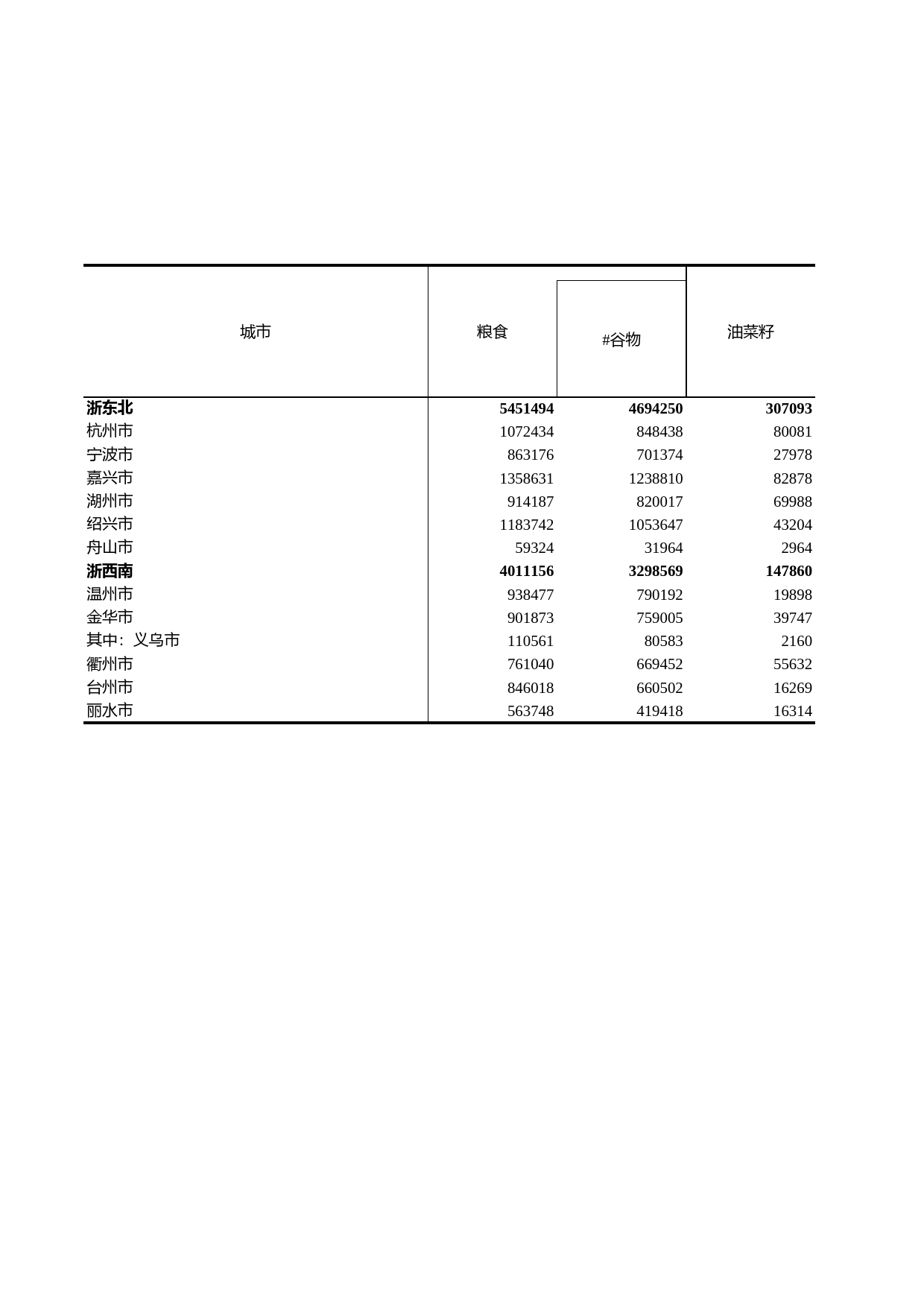 浙江统计年鉴2010年 17-7 各市主要农产品产量(2009年)_第1页