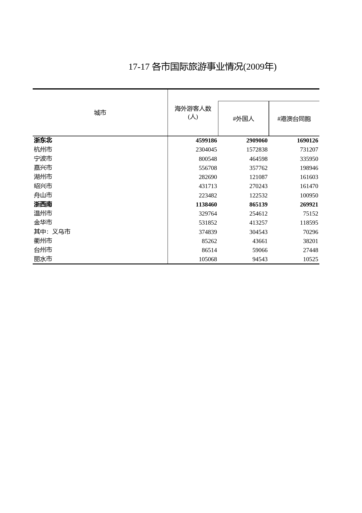 浙江统计年鉴2010年 17-17 各市国际旅游事业情况(2009年)