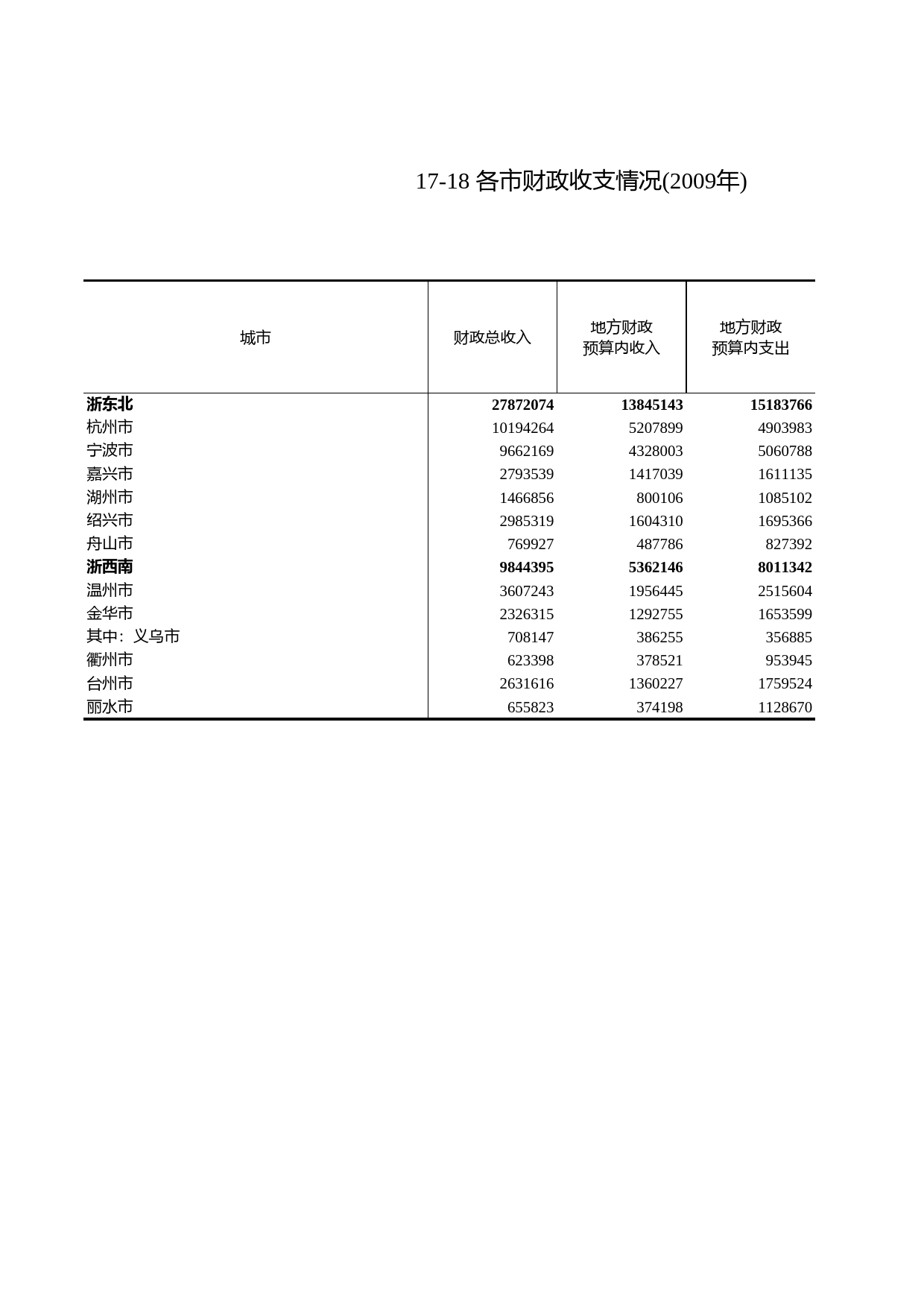 浙江统计年鉴2010年 17-18 各市财政收支情况(2009年)_第1页