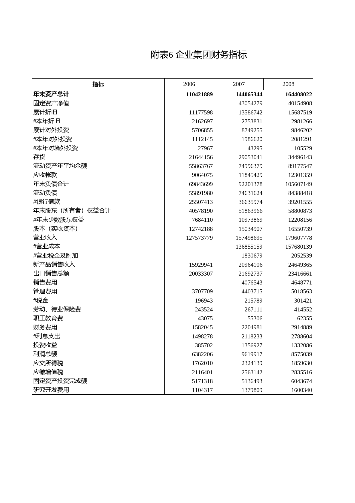 浙江统计年鉴2010年 附表6 企业集团财务指标_第1页