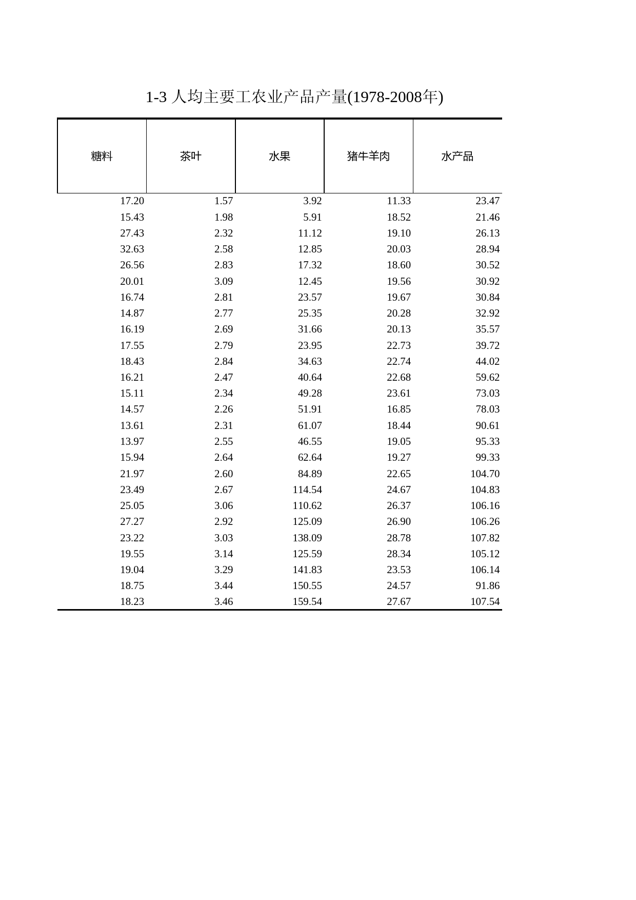 浙江统计年鉴2009年 1-3 人均主要工农业产品产量(1978-2008年)_第2页