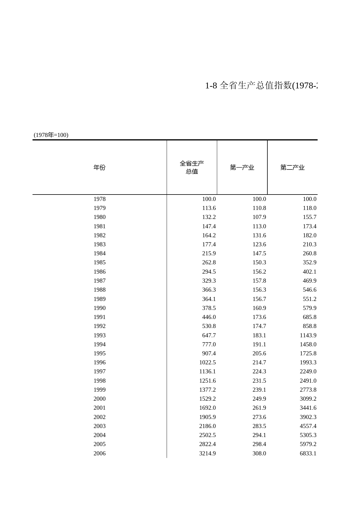 浙江统计年鉴2009年 1-8 全省生产总值指数(1978-2008年)_第1页