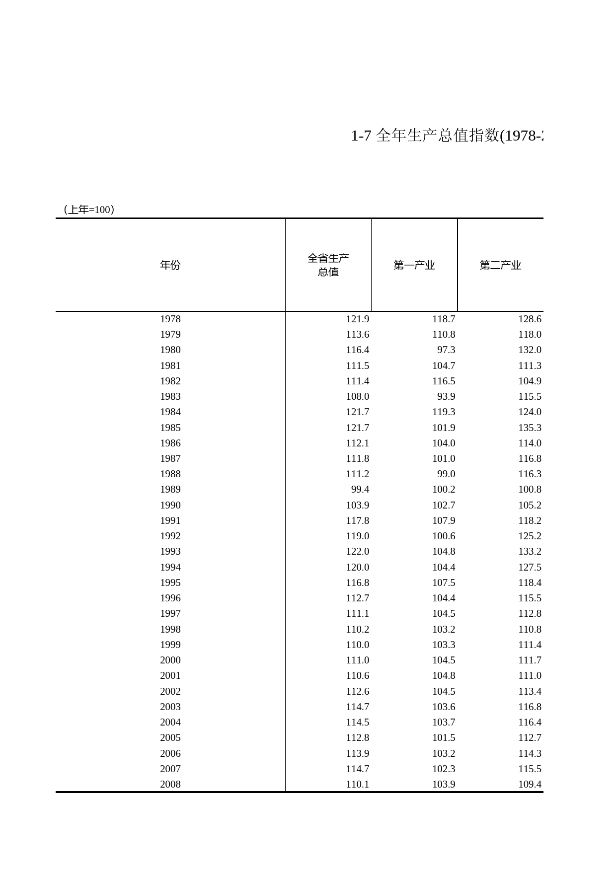 浙江统计年鉴2009年 1-7 全省生产总值指数(1978-2008年)_第1页
