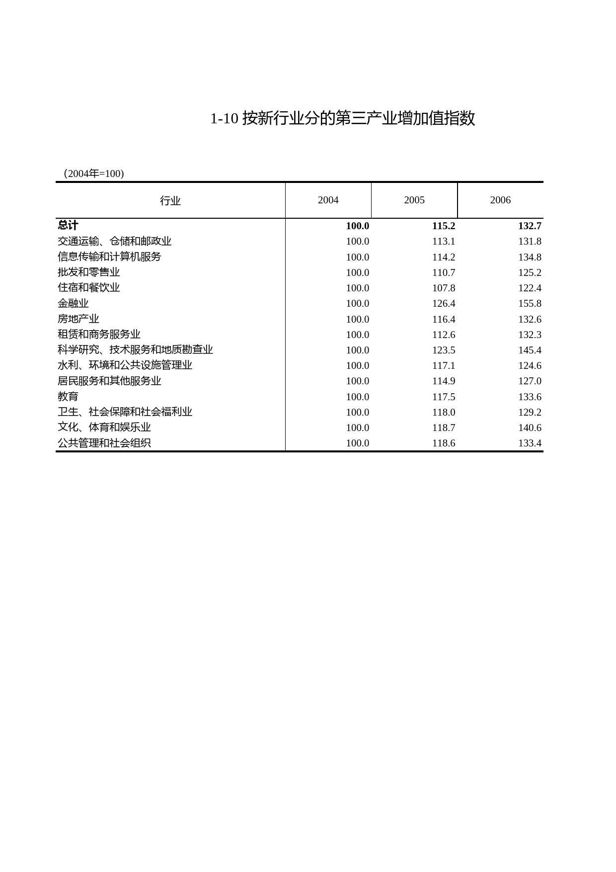 浙江统计年鉴2009年 1-10 按新行业分的第三产业增加值指数_第1页