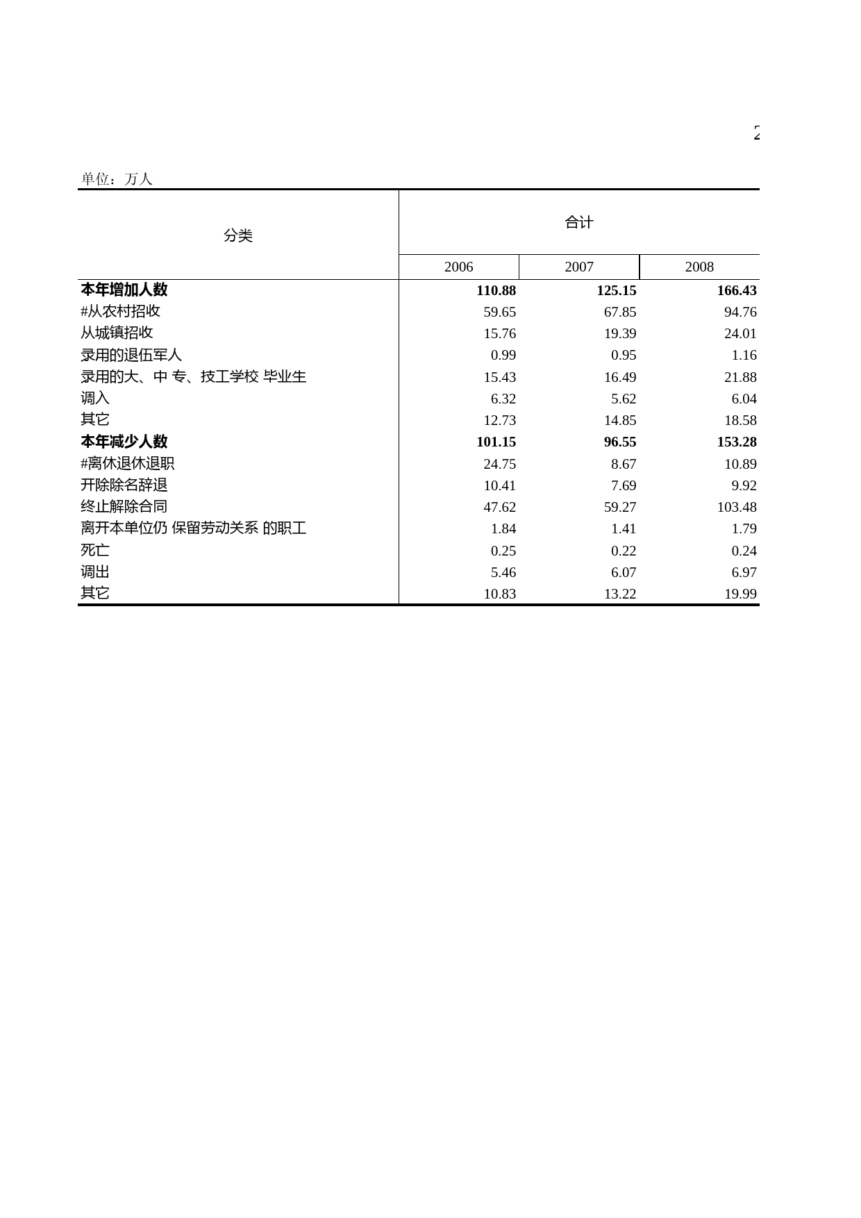 浙江统计年鉴2009年 2-22 按经济类型分的单位从业人员变动情况_第1页