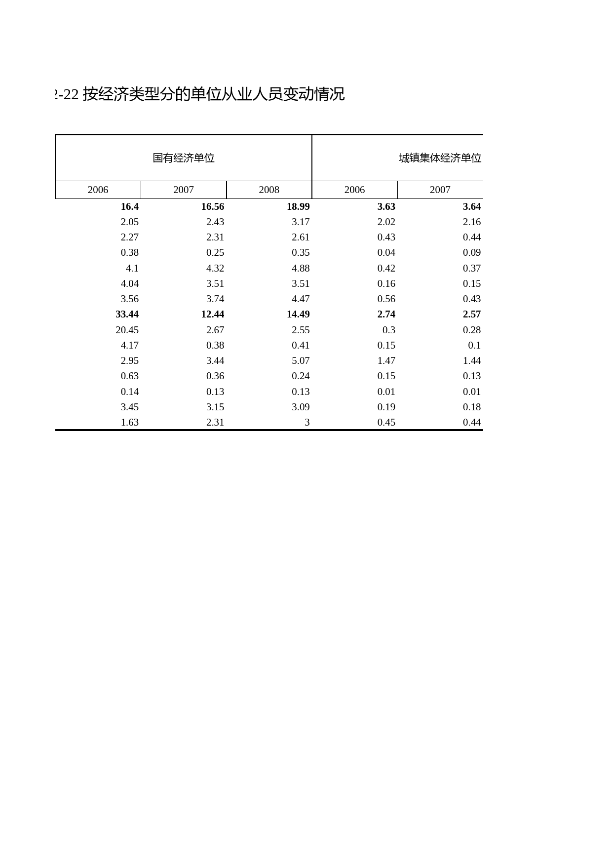 浙江统计年鉴2009年 2-22 按经济类型分的单位从业人员变动情况_第2页