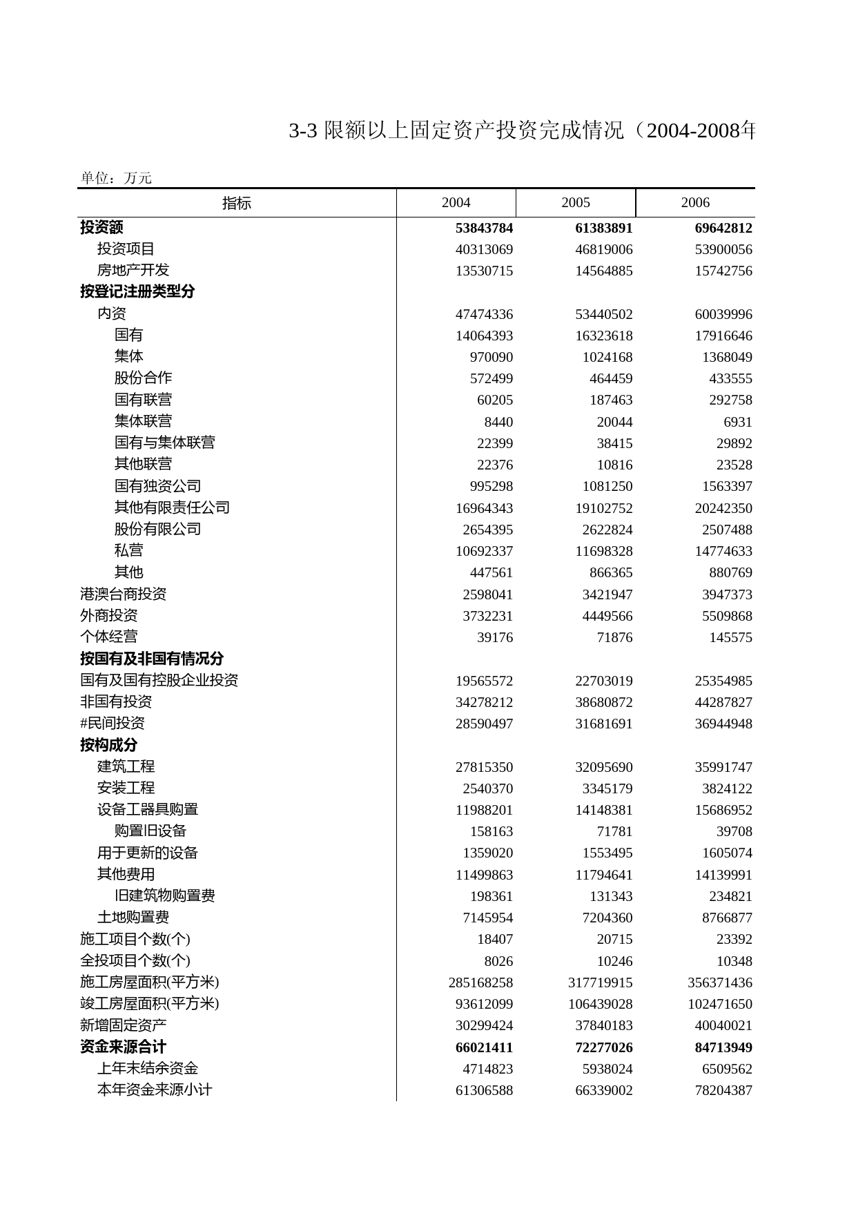 浙江统计年鉴2009年 3-3 限额以上固定资产投资完成情况（2004-2008年）_第1页