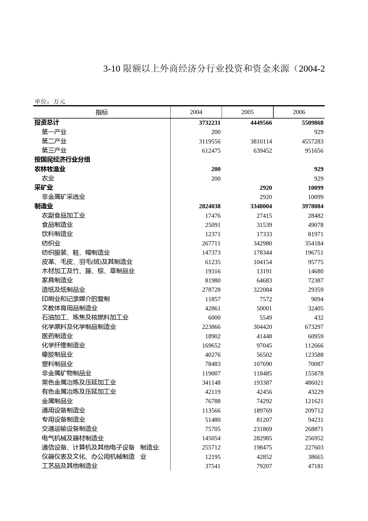 浙江统计年鉴2009年 3-10 限额以上外商经济分行业投资和资金来源（2004-2008年）_第1页