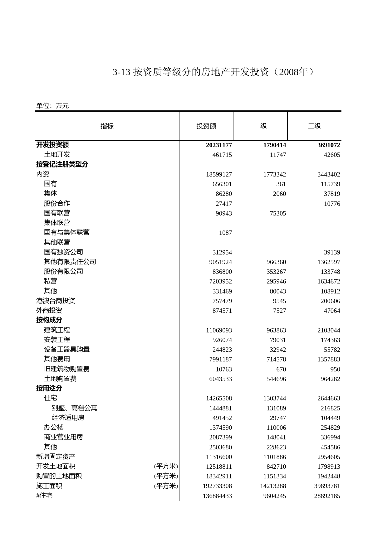 浙江统计年鉴2009年 3-13 按资质等级分的房地产开发投资（2008年）_第1页