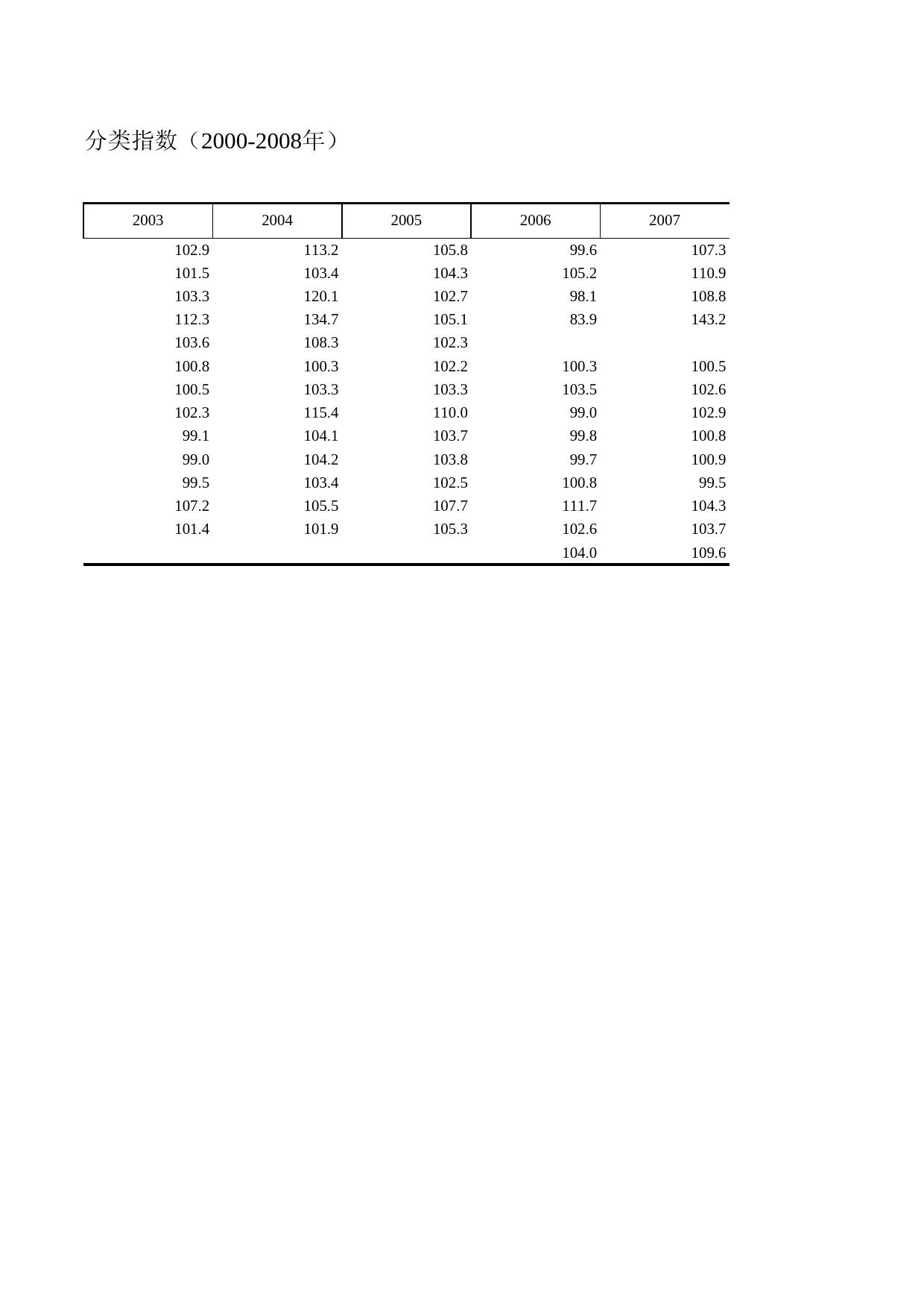 浙江统计年鉴2009年 4-7 农业生产资料价格分类指数（2000-2008年）_第2页