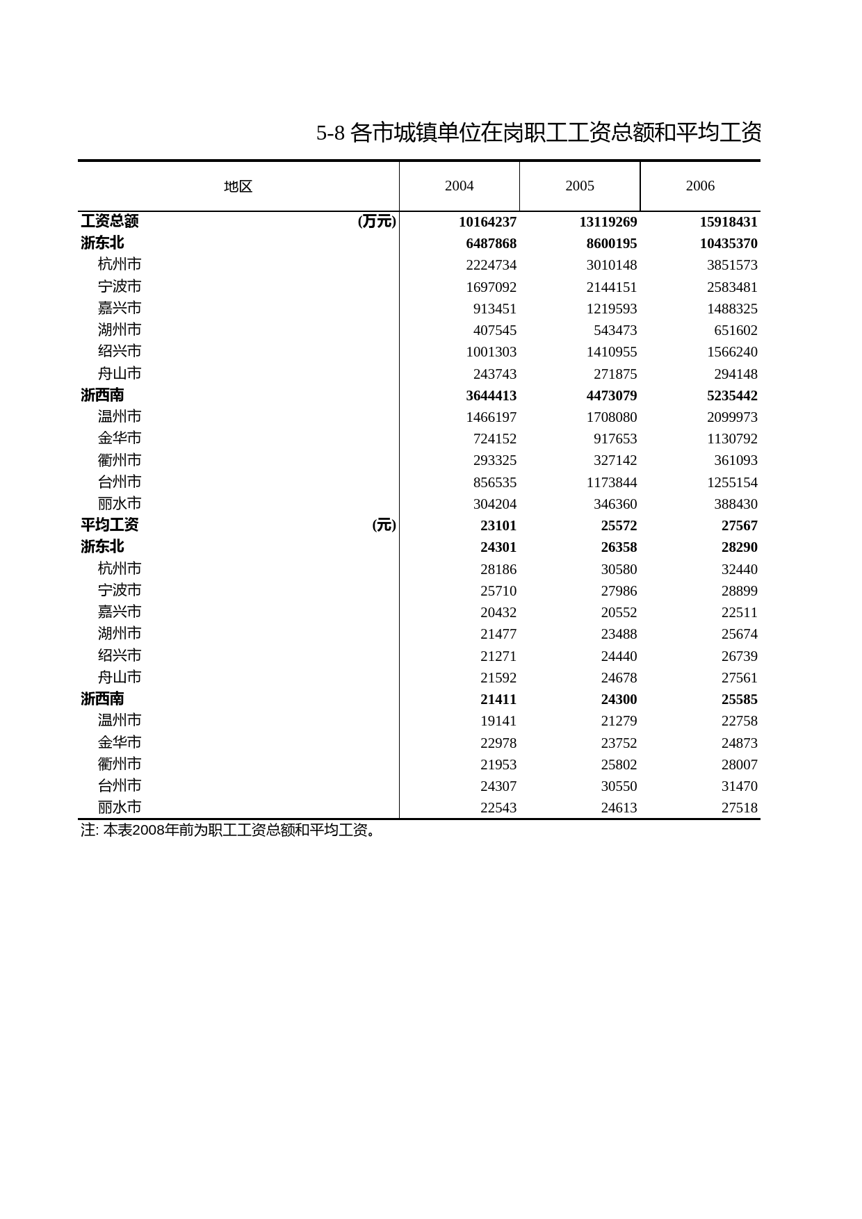 浙江统计年鉴2009年 5-8 各市城镇单位在岗职工工资总额和平均工资_第1页
