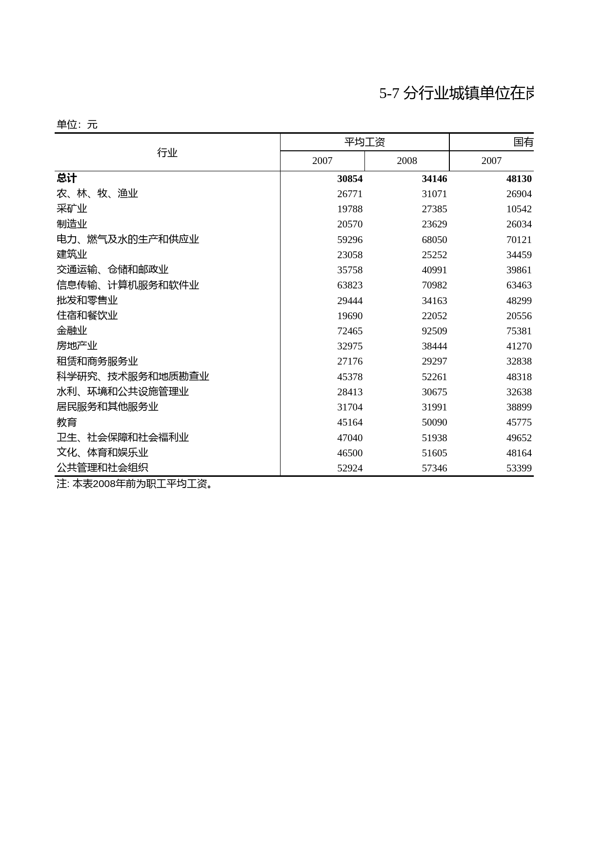 浙江统计年鉴2009年 5-7 分行业城镇单位在岗职工平均工资_第1页