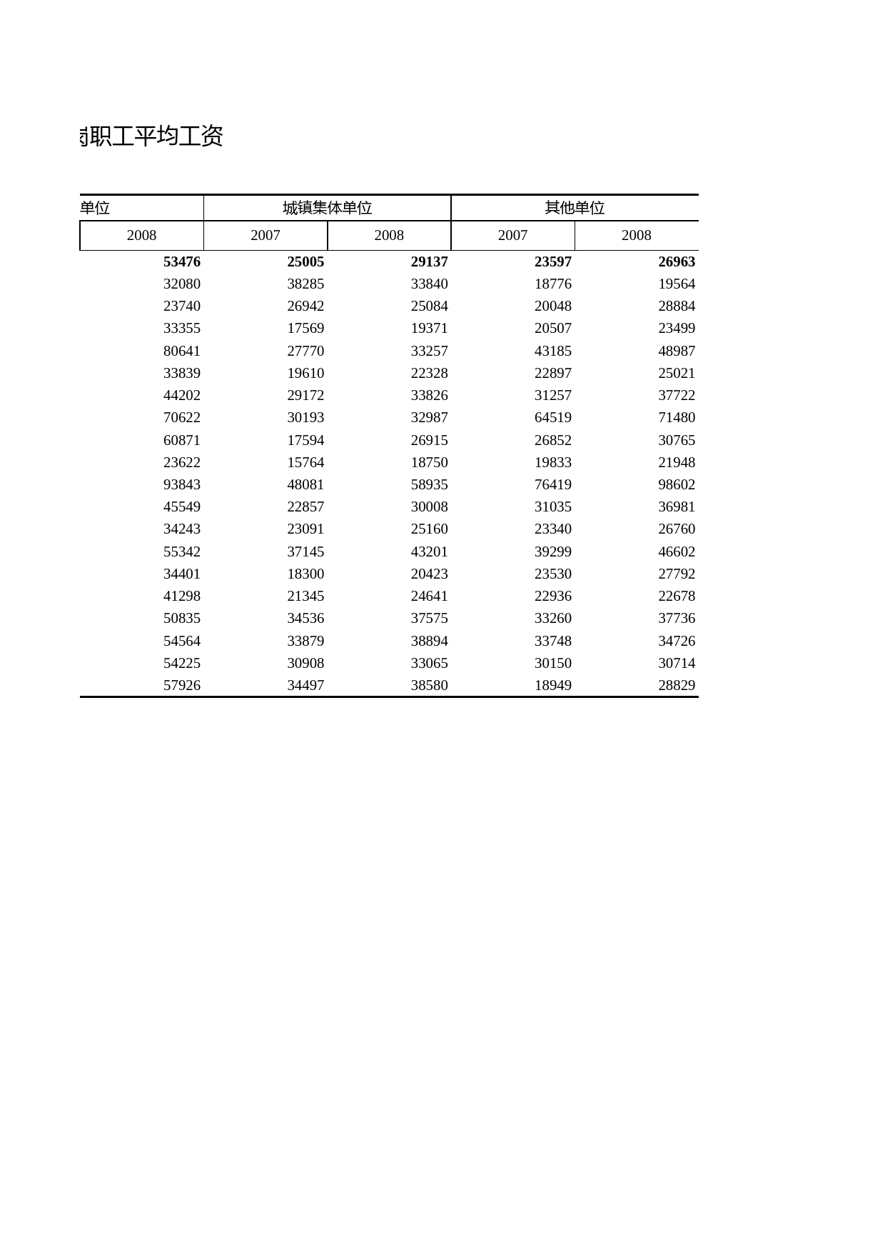 浙江统计年鉴2009年 5-7 分行业城镇单位在岗职工平均工资_第2页