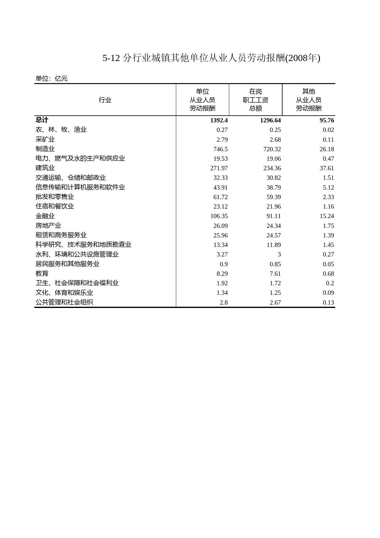 浙江统计年鉴2009年 5-12 分行业城镇其他单位从业人员劳动报酬(2008年)_第1页