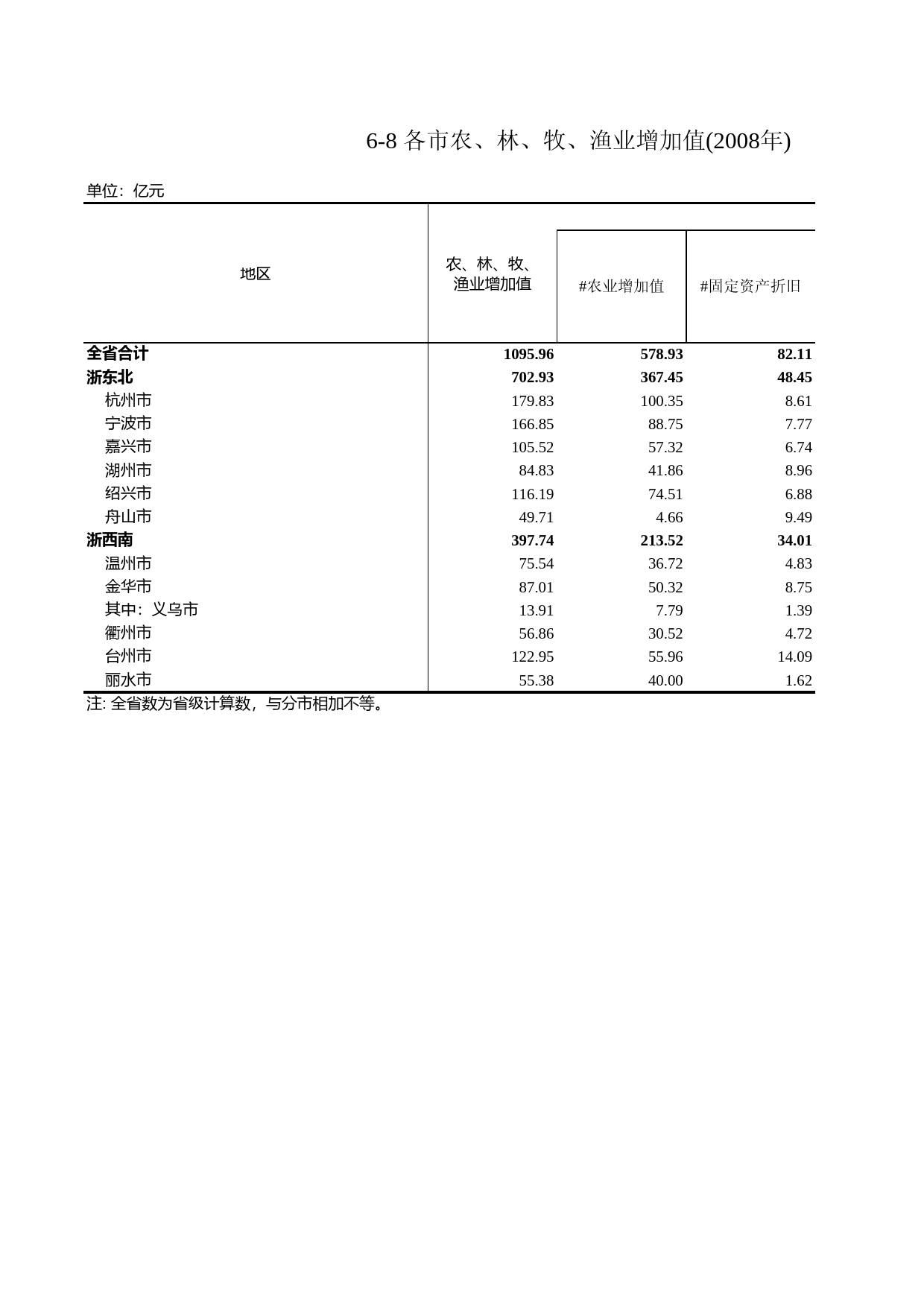 浙江统计年鉴2009年 6-8 各市农、林、牧、渔业增加值(2008年)_第1页