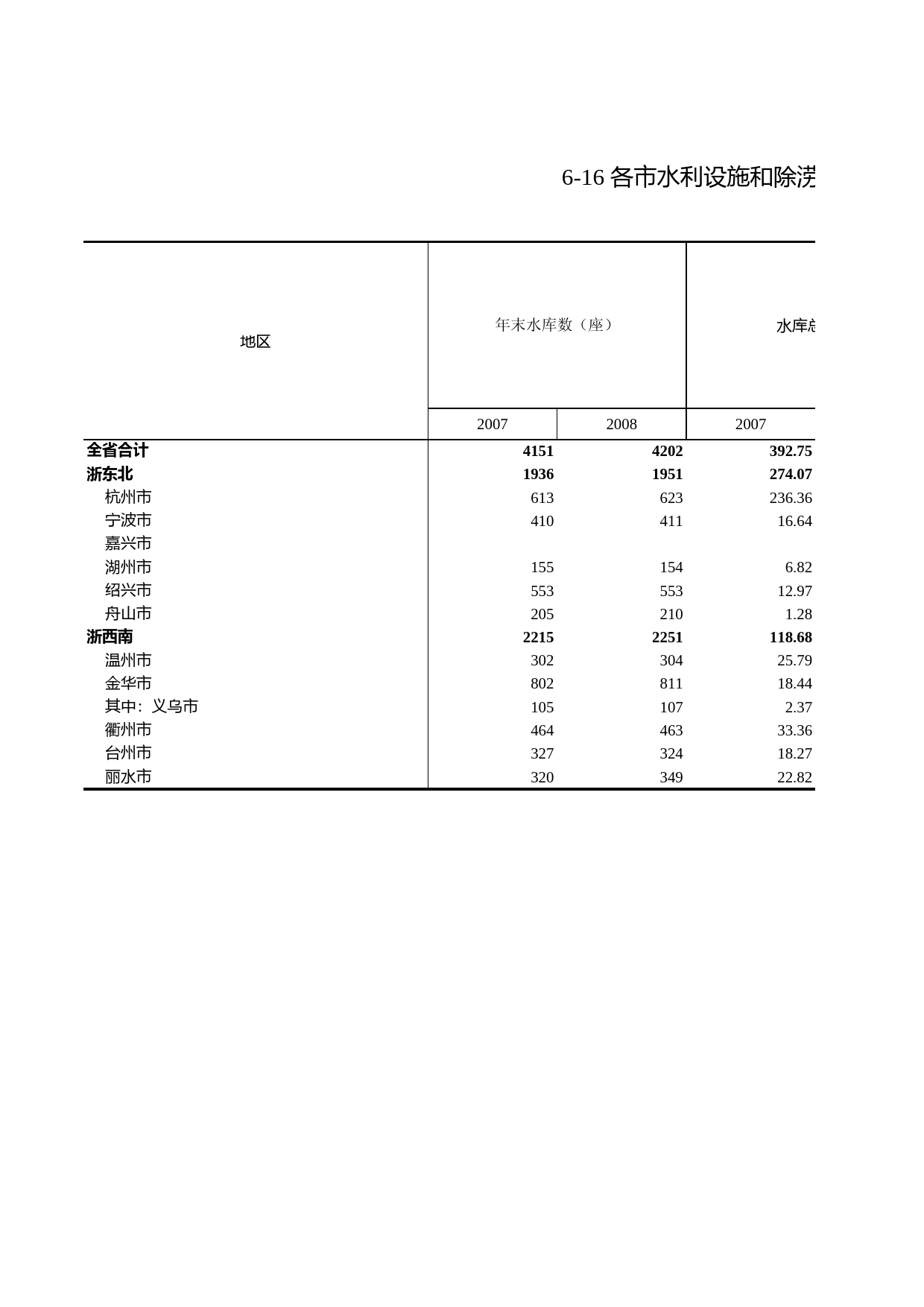 浙江统计年鉴2009年 6-16 各市水利设施和除涝及旱涝保收面积_第1页