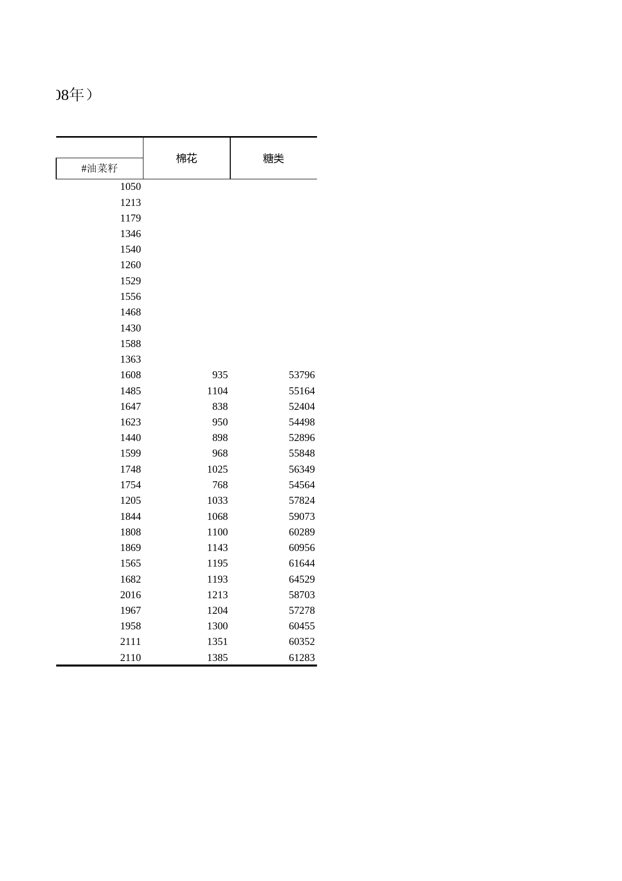 浙江统计年鉴2009年 6-21 主要农作物单位面积产量（1978-2008年）_第2页