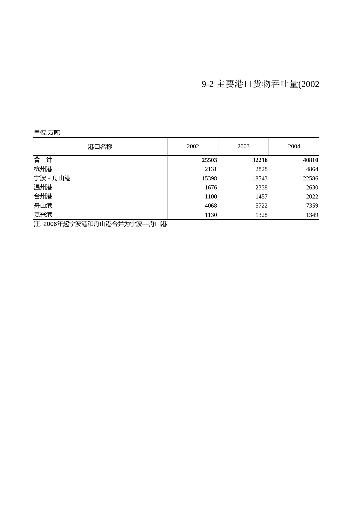 浙江统计年鉴2009年 9-2 主要港口货物吞吐量(2002-2008年)_第1页