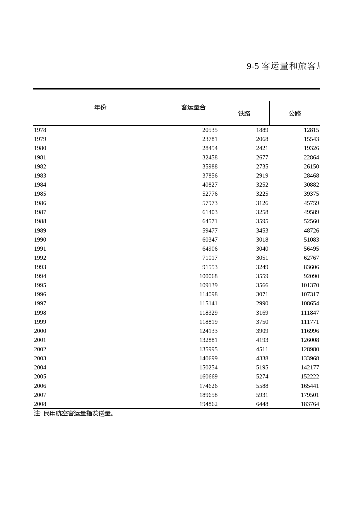 浙江统计年鉴2009年 9-5 客运量和旅客周转量（1978-2008年）_第1页